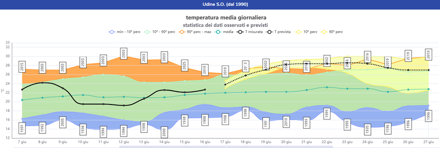 evoluzione della temperatura media giornaliera pre...