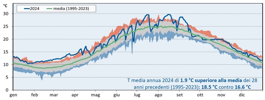 temperatura media giornaliera del mare a trieste m...