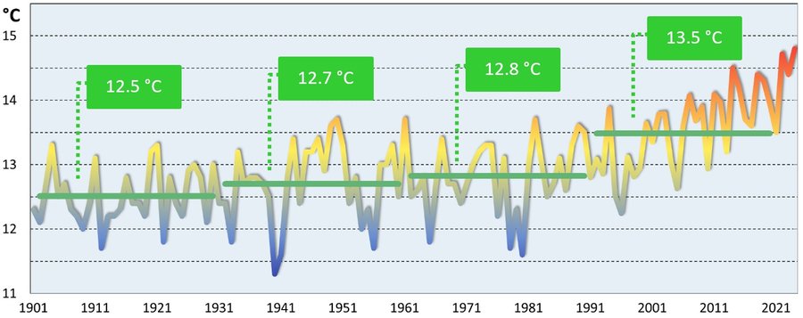 andamento secolare della temperatura media annuale...