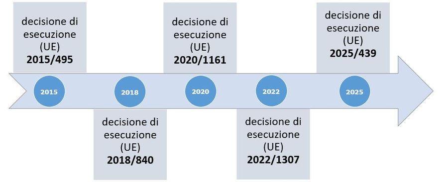 le decisioni dal 2015