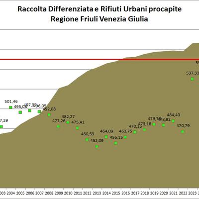 immagine contenuta nella pagina: produzione di rifiuti urbani in fvg