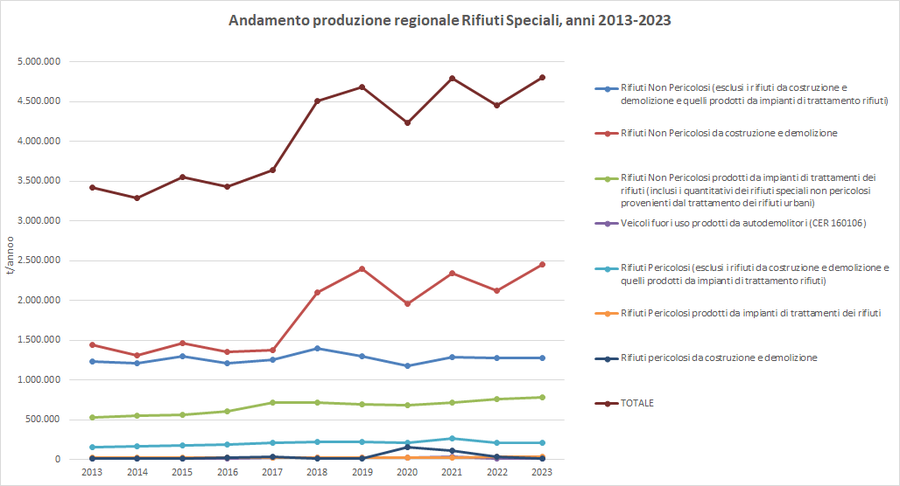 grafico a linee dell'andamento di rifiuti speciali dal 2013 al 2023