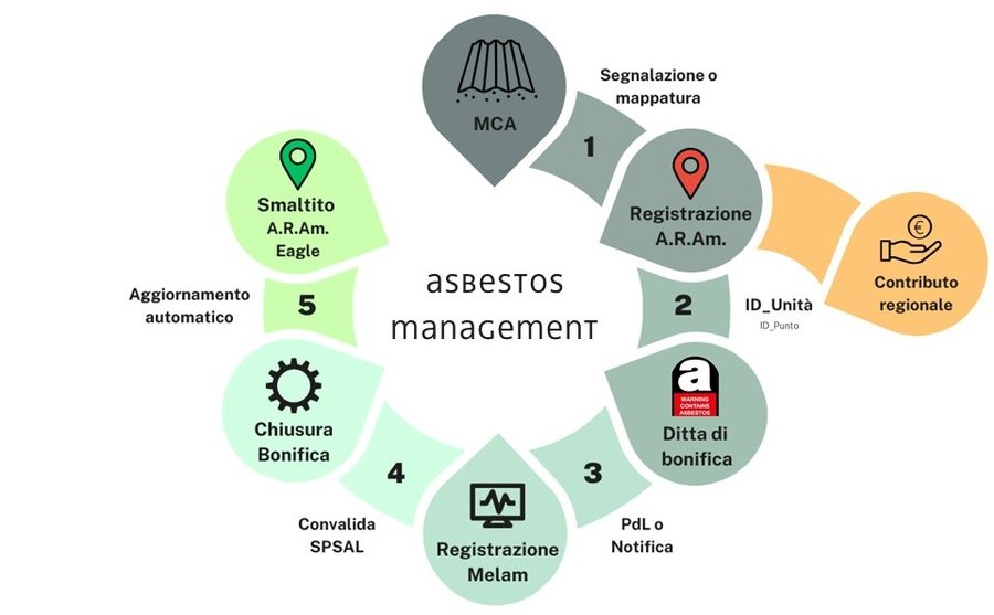 immagine contenuta nella pagina: gestione materiali: mappatura, bonifica e contributo