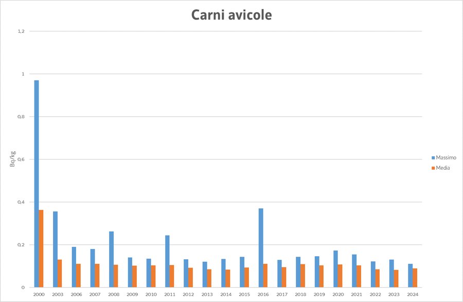 valore massimo e media annua della concentrazione ...