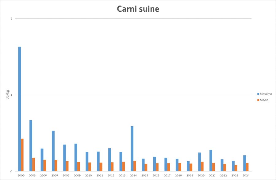 valore massimo e media annua della concentrazione ...