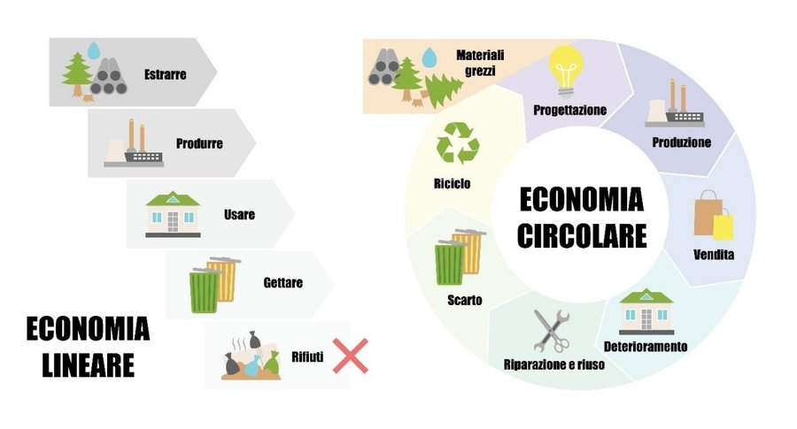 immagine contenuta nella pagina: rifiuti ed economia circolare