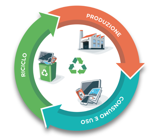 economia circolare
