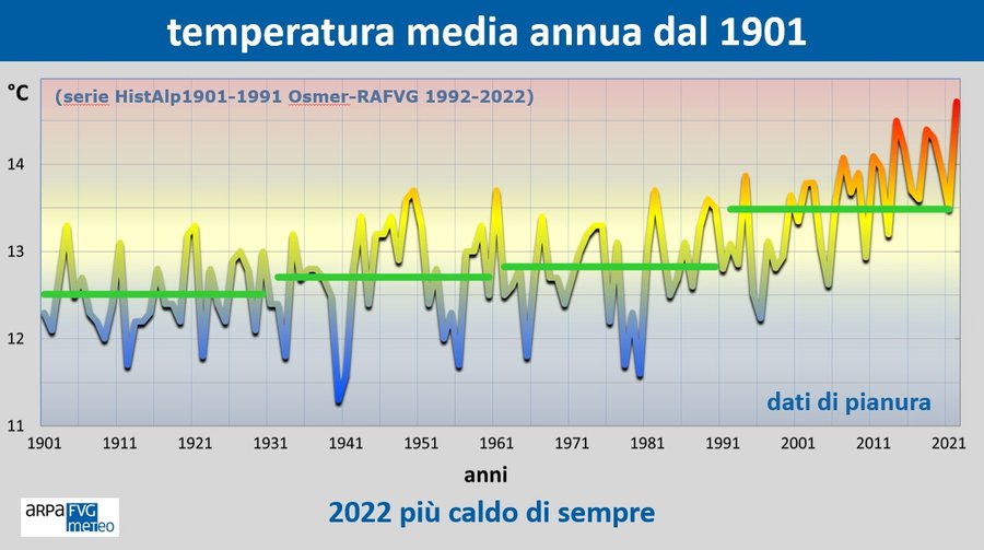 Fig. 1 - Andamento secolare della temperatura media annuale a Udine. Dati: serieHistAlp1901-1991 Osmer-RAFVG1992-2021. Le linee verdi orizzontali indicano le temperature medie trentennali