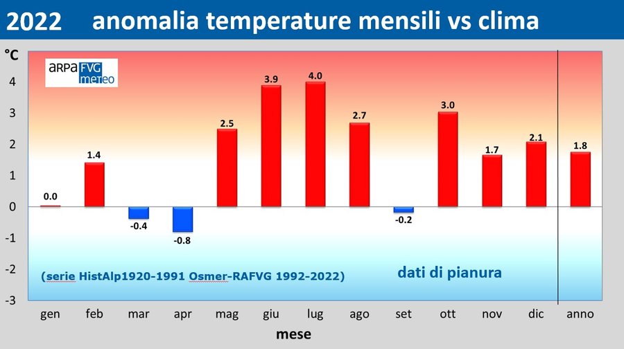 Fig. 2 - Anomalia termica mensile a Udine rispetto al periodo 1922-2021