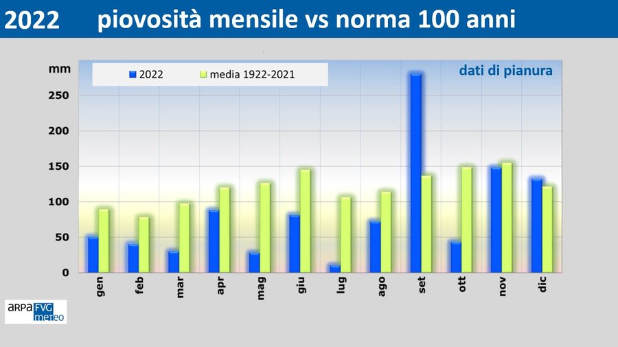 Fig. 5 - Precipitazioni mensili nel 2022 e confronto con la media secolare 1922-2021
