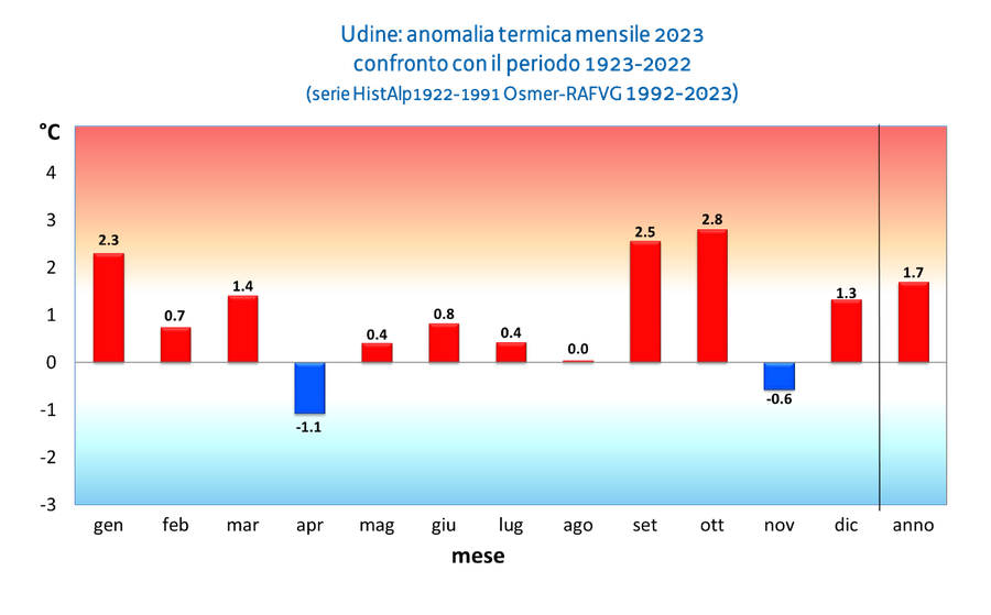 fig. 4 – udine, anomalia termica mensile del 2023 ...