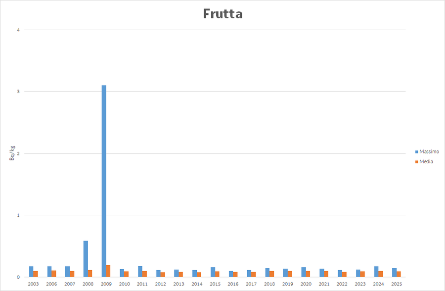 Valore massimo e media annua della concentrazione di Cs-137 nella frutta