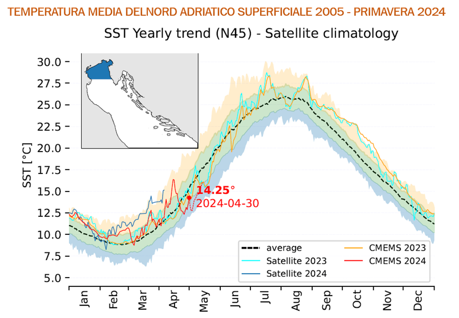Andamento annuale della temperatura media del Nord Adriatico (zona blu nella figura in riquadro) superficiale dal 2005 alla primavera del 2024. Le linee azzurra e blu riportano le informazioni desunte dal satellite per gli anni 2023 e 2024, quelle rossa e arancione le stime del servizio COPERNICUS per gli stessi anni. La linea nera tratteggiata rappresenta il valore medio degli andamenti negli anni dal 2005 al 2021. La banda verde rappresenta l’intervallo che racchiude la variabilità del 70% degli anni, mentre le bande gialla e blu l’intervallo di variabilità del 15% degli anni rispettivamente più caldi e più freddi del periodo.