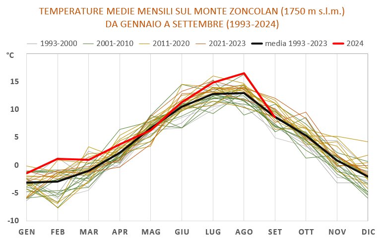 grafico delle temperature medie mensili per il per...