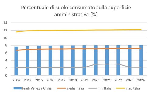 Figura 2 – Suolo consumato a livello regionale e ripartizione geografica (%, 2024). In rosso la percentuale nazionale. (Fonte dati: ISPRA)