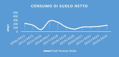 Figura 3 - Andamento del consumo di suolo netto in Friuli Venezia Giulia tra il 2006 e il 2024. Fonte: elaborazioni ISPRA su cartografia SNPA