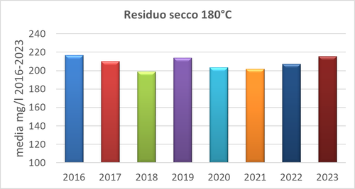Grafico medie Residuo Secco 180°C