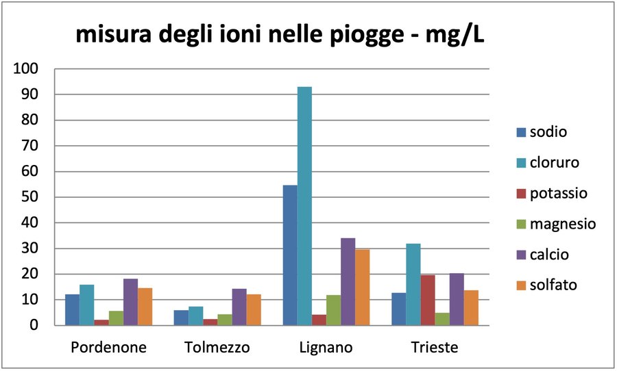 immagine contenuta nella pagina: campagna di monitoraggio delle piogge in friuli venezia giulia -...