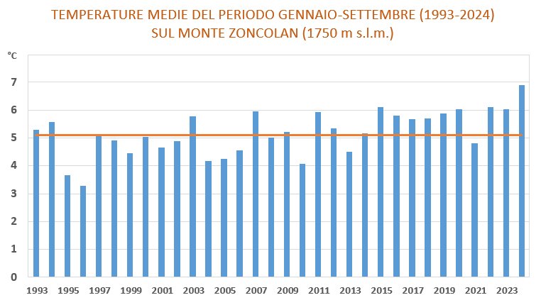 istogramma delle temperature medie del periodo gen...