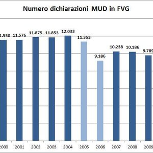 immagine anteprima per la notizia: mud - modello unico di dichiarazione ambientale