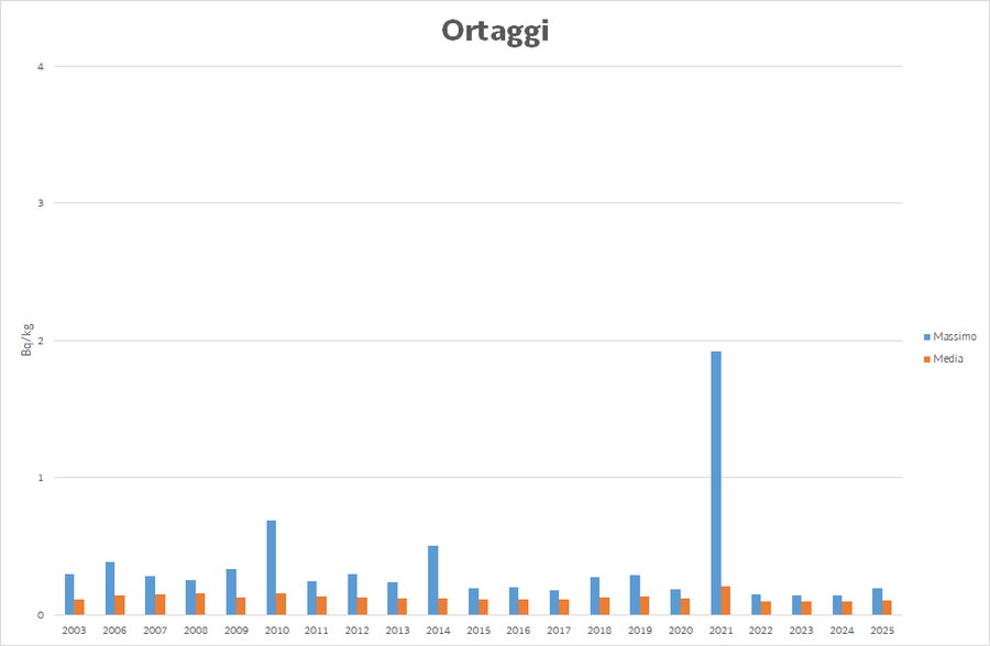 Valore massimo e media annua della concentrazione di Cs-137 negli ortaggi