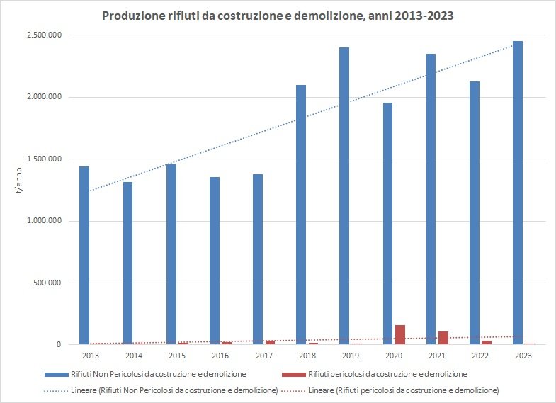 istogramma con andamento di produzione dei rifiuti da costruzione demolizione dal 2013 al 2023