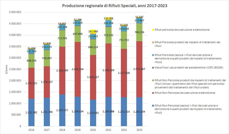 istogramma con dati di produzione dal 2017 al 2023