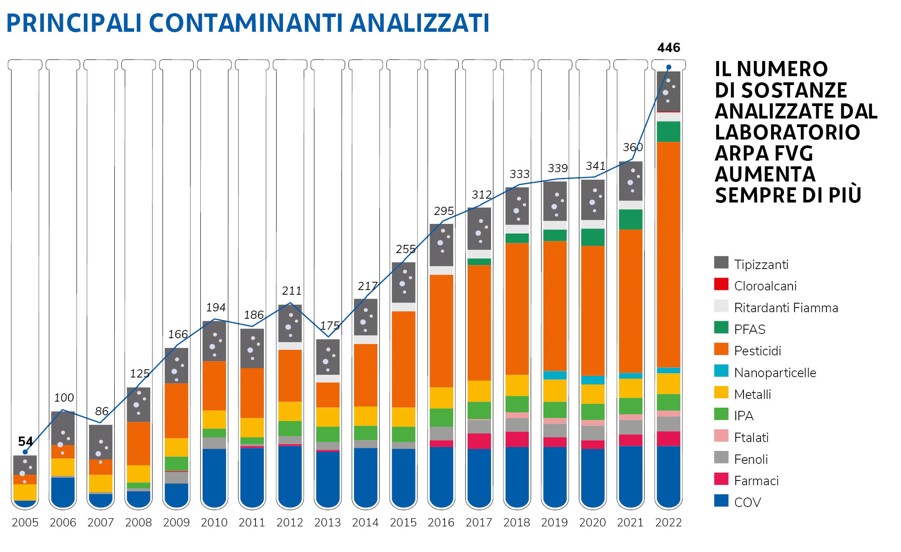 I principali inquinanti analizzati da Arpa FVG nelle acque - ARPA FVG