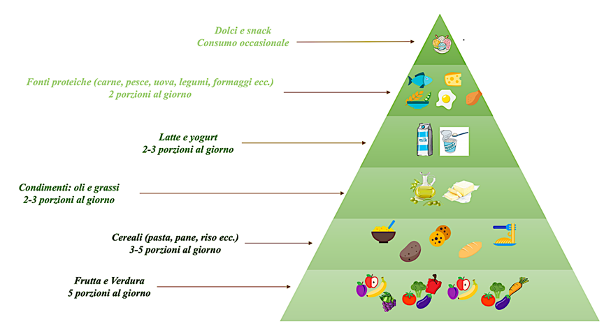 Acqua alla base della piramide alimentare - APIAFCO - Associazione